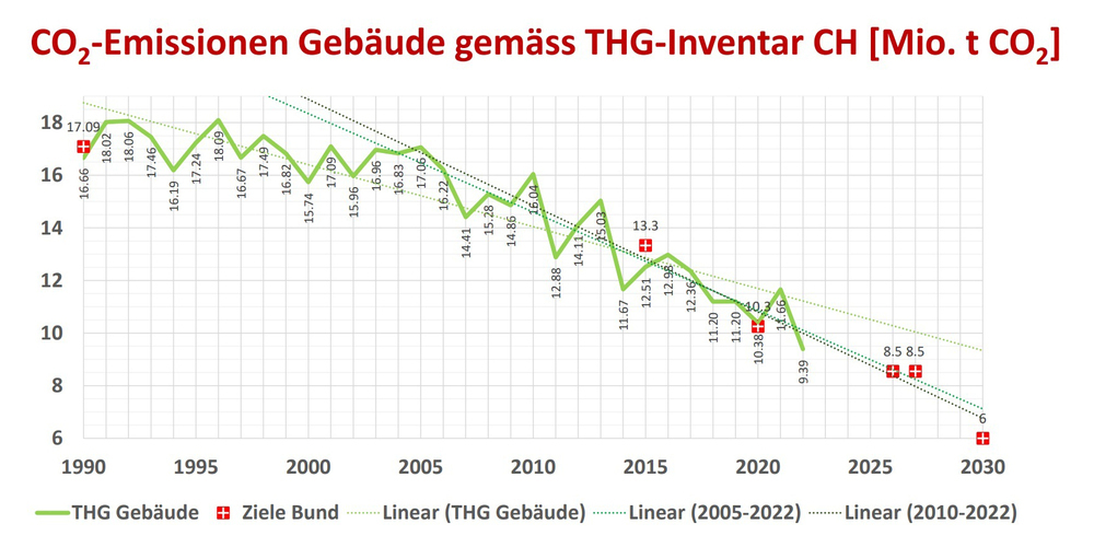 Die Grafik zeigt die Co2-Emissionen von Gebäuden gemäss dem Schweizer THG Inventar.