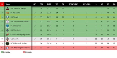 Tabelle vor der letzten Runde der "regular season".