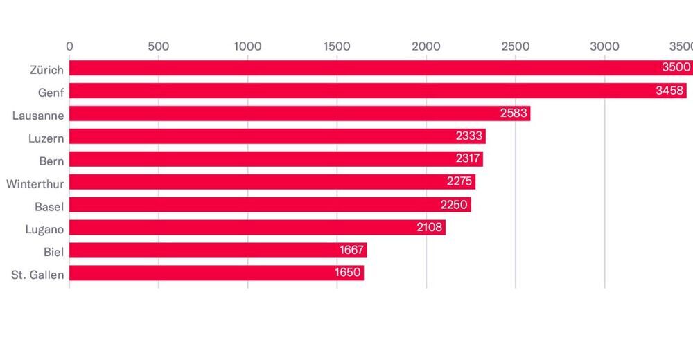 Mieten für eine 4-Zimmer-Wohnung, mit 100 m² Fläche, 4. Quartal 2024 (Angebotsmieten, ohne Nebenkosten)