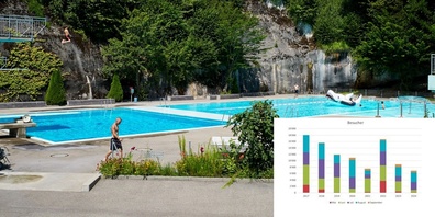 Im Bild finden Sie eine Übersicht der Besucherzahlen von 2017 bis 2024: