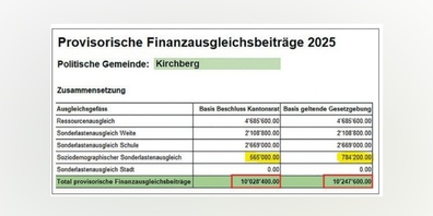 Wird die Vorlage angenommen, würde die Kirchberger Jahresrechnung jährlich wiederkehrend mit rund Fr. 220'000 belastet werden.