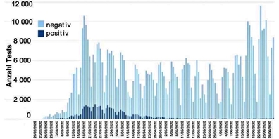 Auf dieser Tabelle sieht man, wie viele Tests in der Schweiz gemacht werden und wie hoch die Anzahl Fälle ist.