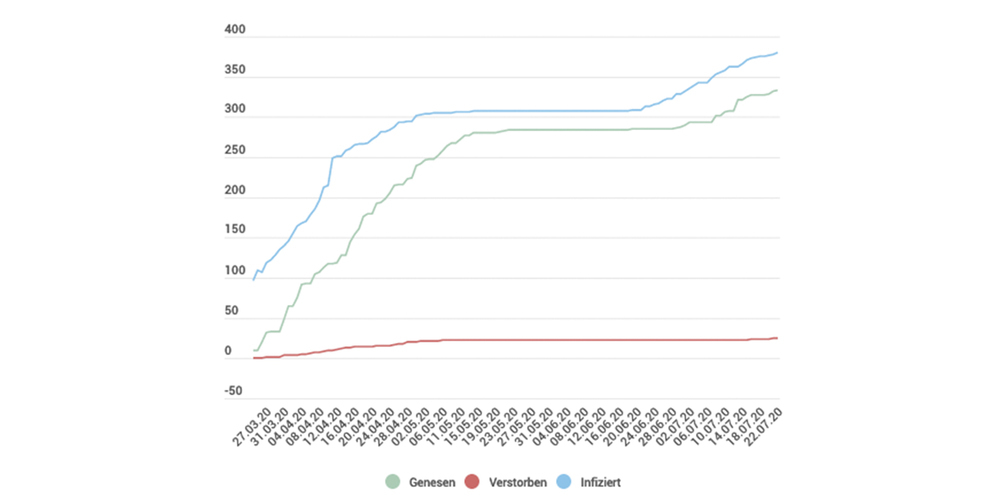 Nachdem es Anfang Mai in unserem Kanton keine neuen Coronafälle mehr gab, steigen die Fälle seit Mitte Juni wieder an. (Grafik infogram / Redaktion MarchHöfe24)
