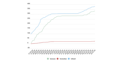 Nachdem es Anfang Mai in unserem Kanton keine neuen Coronafälle mehr gab, steigen die Fälle seit Mitte Juni wieder an. (Grafik infogram / Redaktion MarchHöfe24)