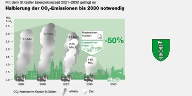 Der Plan der St.Galler Regierung sieht bis 2030 eine Halbierung des CO₂-Ausstosses gegenüber dem Wert von 1990 vor.