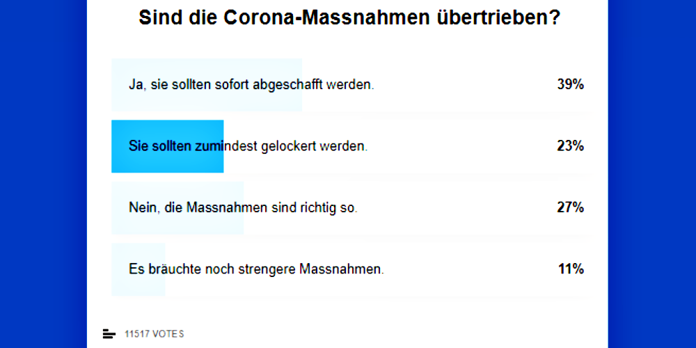 Umfrage von «20 Minuten»: 11 Prozent möchten, dass die Corona-Massnahmen verschärft werden.