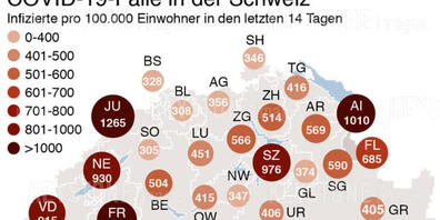 Am Montag wurden für die vergangenen zwei Wochen schweizweit 654 Infizierte pro 100'000 Einwohner gemeldet. Heute (Dienstag) waren es schon 693,4. (Archivbild)