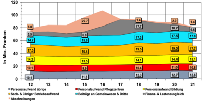 Freienbachs Gesamtaufwand nach Arten über die letzten Jahre: Die beiden grössten Variablen sind die Abschreibungen (lachsfarben) und der Finanz- und Lastenausgleich (grau).