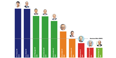 Bei den diesjährigen Regierungsratswahlen arbeiteten die SVP und die FDP zusammen. 