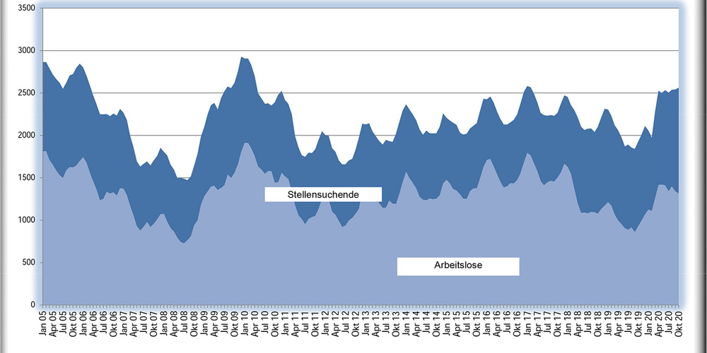 Stellensuchende und Arbeitslose im Kanton Schwyz von 2005 bis 2020.