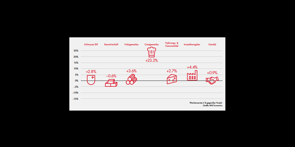 Die reale Brutowertschöpfung der Branchen im Kanton Schwyz – Prognose für 2021. (Grafik: SZKB)
