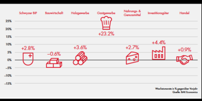 Die reale Brutowertschöpfung der Branchen im Kanton Schwyz – Prognose für 2021. (Grafik: SZKB)