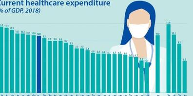 Kein anderes Land in Europa gibt einen so hohen Anteil seines Bruttoinlandprodukts aus für Gesundheit wie die Schweiz (Eurostat)