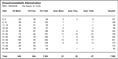 (Quelle: Gemeinde Stein AR / herisau24.ch)