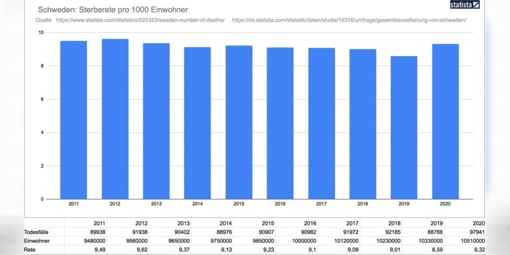 Schweden hatte letztes Jahr weniger Tote auf 100‘000 Einwohner als in andern Jahren.