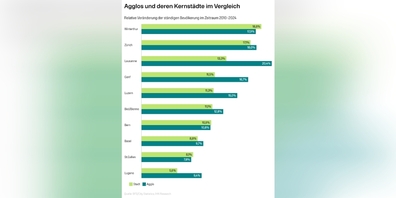 Agglos und deren Kernstädte im Vergleich Relative Veränderung der ständigen Bevölkerung im Zeitraum 2010–2024.