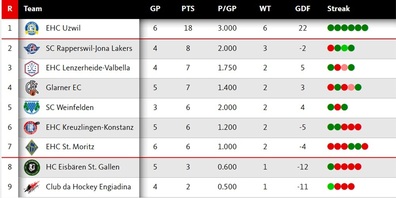 Tabelle 2. Liga OS Gruppe 1 | 25.10.2025