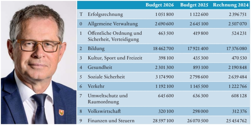 Gemäss Gemeindepräsident Diego Forrer ist eine Steuerfusserhöhung in Uznach unumgänglich.