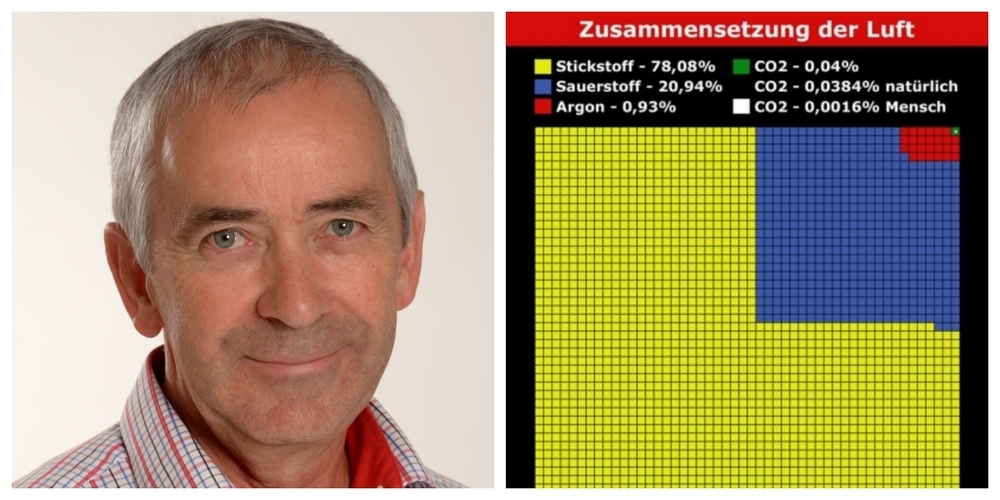 Ohne CO2 wachsen weder Pflanzen noch Bäume. Durch Photosynthese machen Pflanzen und Bäume aus CO2 Sauerstoff. Ohne Pflanzen und Bäume sterben alle Lebewesen, daher bedeutet mehr CO2 mehr Leben.
