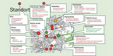 Der Echogruppe wurde aufgezeigt, welche möglichen Schulstandorte im Detail geprüft wurden und warum dort Schulraum umsetzbar ist (grün) oder nicht (rot).