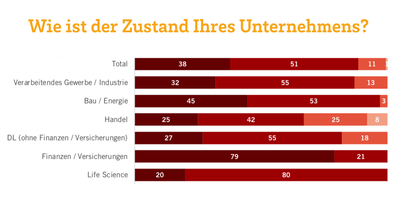 Dunkelrot: sehr stabil, Rot: eher stabil, Korallrot: eher kritisch, Lachsfarben: sehr kritisch